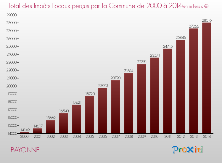 Evolution des Impôts Locaux pour la commune de BAYONNE de 2000 à 2014 Evolution des Impôts Locaux pour BAYONNE de 2000 à 2014
