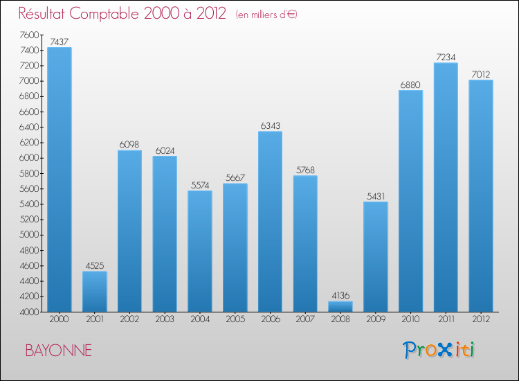 Evolution du résultat comptable pour la commune de BAYONNE de 2000 à 2012 Evolution du résultat comptable pour BAYONNE de 2000 à 2012