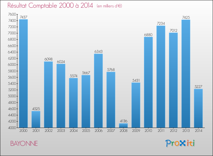 Evolution du résultat comptable pour la commune de BAYONNE de 2000 à 2014 Evolution du résultat comptable pour BAYONNE de 2000 à 2014