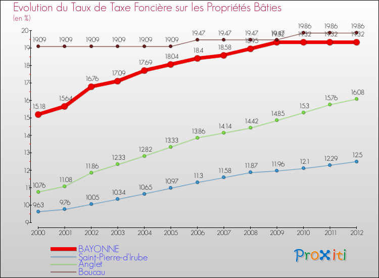 Evolution du taux de la taxe foncière sur le bati pour BAYONNE et les communes proches de 2000 à 2012 Comparaison des taux de taxe foncière sur le bati pour BAYONNE et les communes voisines de 2000 à 2012