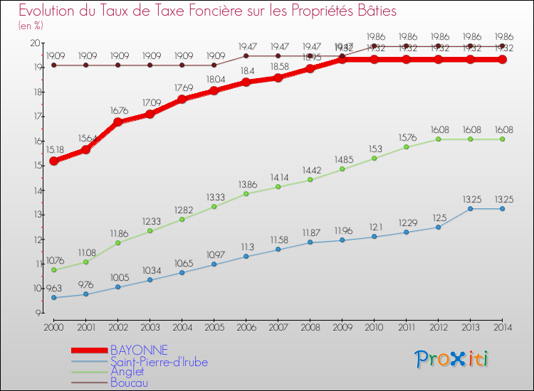 Evolution du taux de la taxe foncière sur le bati pour BAYONNE et les communes proches de 2000 à 2014 Comparaison des taux de taxe foncière sur le bati pour BAYONNE et les communes voisines de 2000 à 2014