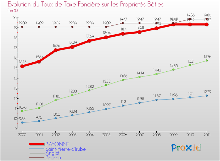 Evolution du taux de la taxe foncière sur le bati pour BAYONNE et les communes proches Comparaison des taux de taxe foncière sur le bati pour BAYONNE et les communes voisines