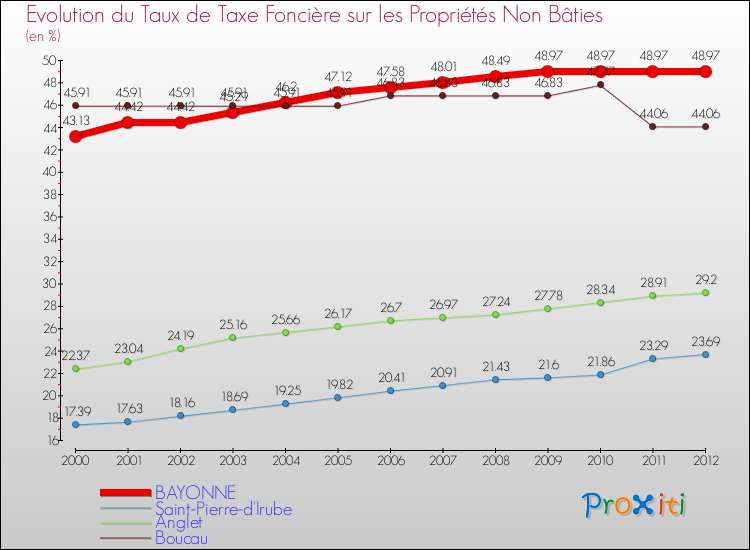 Evolution du taux de la taxe foncière sur les immeubles et terrains non batis pour BAYONNE et les communes proches de 2000 à 2012 Comparaison des taux de la taxe foncière sur les immeubles et terrains non batis pour BAYONNE et les communes voisines de 2000 à 2012