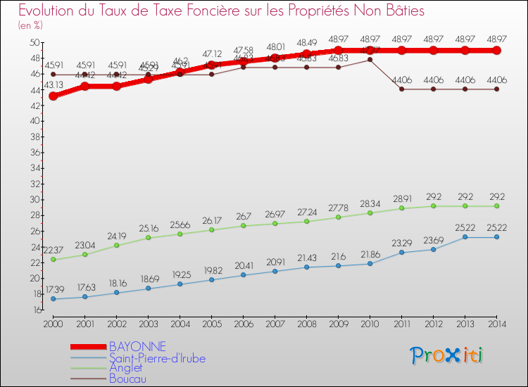 Evolution du taux de la taxe foncière sur les immeubles et terrains non batis pour BAYONNE et les communes proches de 2000 à 2014 Comparaison des taux de la taxe foncière sur les immeubles et terrains non batis pour BAYONNE et les communes voisines de 2000 à 2014