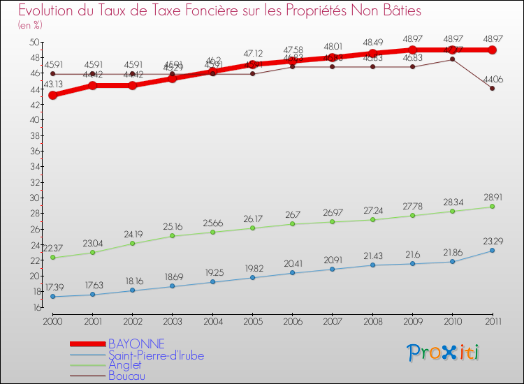 Evolution du taux de la taxe foncière sur les immeubles et terrains non batis pour BAYONNE et les communes proches Comparaison des taux de la taxe foncière sur les immeubles et terrains non batis pour BAYONNE et les communes voisines