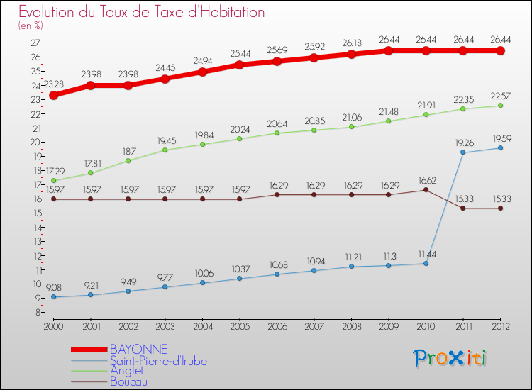 Evolution du taux de la taxe d'habitation pour BAYONNE et les communes proches Comparaison des taux de la taxe d'habitation pour BAYONNE et les communes voisines