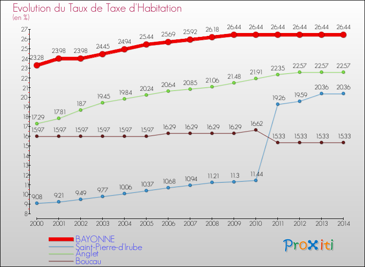 Evolution du taux de la taxe d'habitation pour BAYONNE et les communes proches de 2000 à 2014 Comparaison des taux de la taxe d'habitation pour BAYONNE et les communes voisines de 2000 à 2014