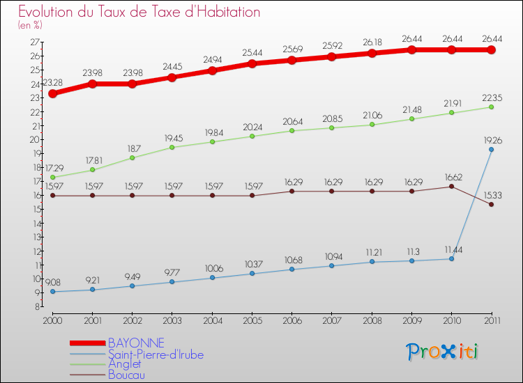 Evolution du taux de la taxe d'habitation pour BAYONNE et les communes proches Comparaison des taux de la taxe d'habitation pour BAYONNE et les communes voisines
