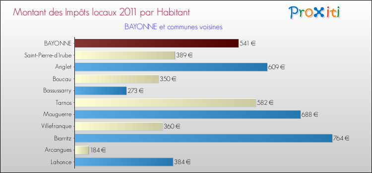 Montant des impôts locaux par Habitant pour BAYONNE et les communes proches Comparaison des impôts locaux par habitant pour BAYONNE et les communes voisines