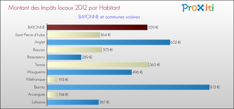 Montant des impôts locaux par Habitant pour BAYONNE et les communes proches Comparaison des impôts locaux par habitant pour BAYONNE et les communes voisines