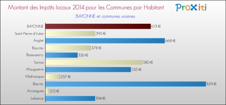 Montant des impôts locaux par Habitant pour BAYONNE et les communes proches en 2014 Comparaison des impôts locaux par habitant pour BAYONNE et les communes voisines en 2014
