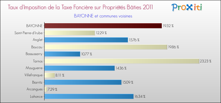 Taux d'imposition de la taxe foncière sur le bati 2011 pour BAYONNE et les communes proches Comparaison des taux d'imposition de la taxe foncière sur le bati 2011 pour BAYONNE et les communes voisines