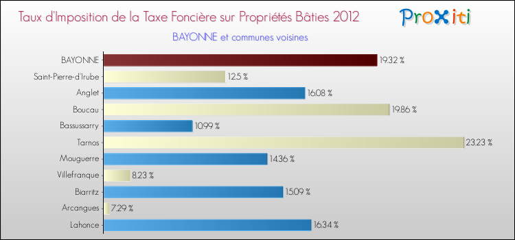 Taux d'imposition de la taxe foncière sur le bati 2012 pour BAYONNE et les communes proches Comparaison des taux d'imposition de la taxe foncière sur le bati 2012 pour BAYONNE et les communes voisines