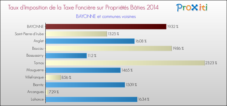 Taux d'imposition de la taxe foncière sur le bati 2014 pour BAYONNE et les communes proches Comparaison des taux d'imposition de la taxe foncière sur le bati 2014 pour BAYONNE et les communes voisines