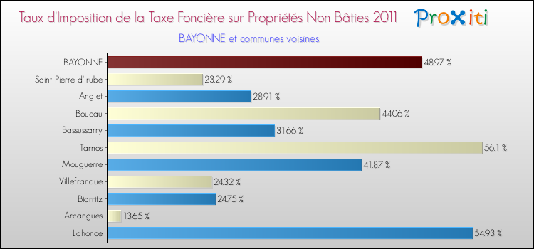 Taux d'imposition de la taxe foncière sur les immeubles et terrains non batis 2011 pour BAYONNE et les communes proches Comparaison des taux d'imposition de la taxe foncière sur les immeubles et terrains non batis 2011 pour BAYONNE et les communes voisines