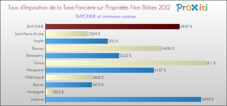 Taux d'imposition de la taxe foncière sur les immeubles et terrains non batis 2012 pour BAYONNE et les communes proches Comparaison des taux d'imposition de la taxe foncière sur les immeubles et terrains non batis 2012 pour BAYONNE et les communes voisines