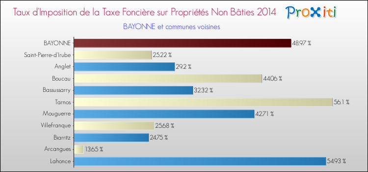 Taux d'imposition de la taxe foncière sur les immeubles et terrains non batis 2014 pour BAYONNE et les communes proches Comparaison des taux d'imposition de la taxe foncière sur les immeubles et terrains non batis 2014 pour BAYONNE et les communes voisines