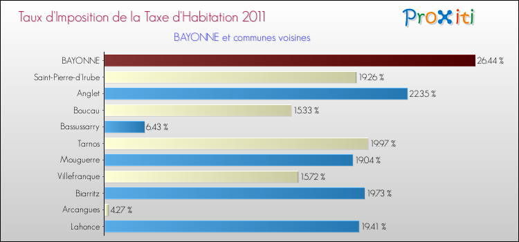Taux d'imposition de la taxe d'habitation 2011 pour BAYONNE et les communes proches Comparaison des taux d'imposition de la taxe d'habitation 2011 pour BAYONNE et les communes voisines