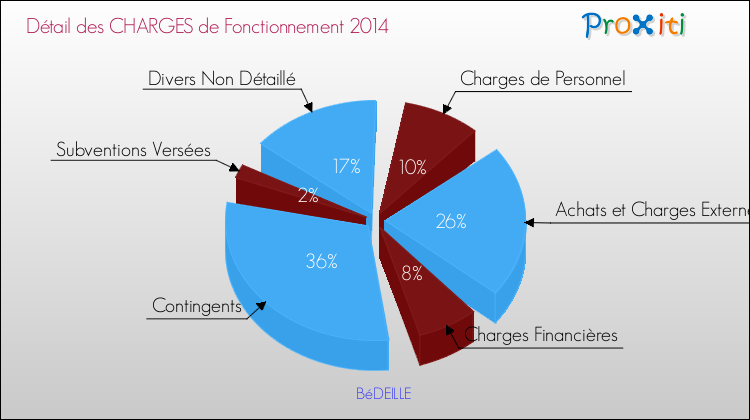 Décomposition des Charges de Fonctionnement 2014 de la commune de BéDEILLE Charges de Fonctionnement 2014 pour la commune de BéDEILLE