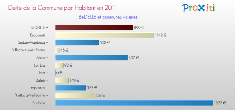 Dette par habitant de la commune en 2011 pour BéDEILLE et les communes proches Comparaison de la dette par habitant de la commune en 2011 pour BéDEILLE et les communes voisines