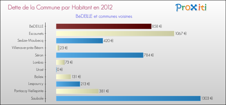 Dette par habitant de la commune en 2012 pour BéDEILLE et les communes proches Comparaison de la dette par habitant de la commune en 2012 pour BéDEILLE et les communes voisines