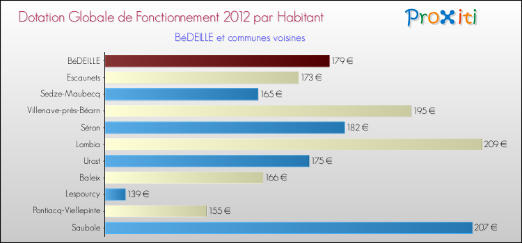 Montant des dotations globales de fonctionnement DGF par Habitant pour BéDEILLE et les communes proches Comparaison des des dotations globales de fonctionnement DGF par habitant pour BéDEILLE et les communes voisines