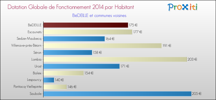 Montant des dotations globales de fonctionnement DGF par Habitant pour BéDEILLE et les communes proches en 2014. Comparaison des des dotations globales de fonctionnement DGF par habitant pour BéDEILLE et les communes voisines en 2014.