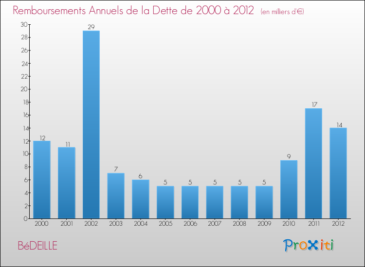 Evolution de l'annuité de la dette pour la commune de BéDEILLE de 2000 à 2012 Annuités de la dette pour BéDEILLE de 2000 à 2012