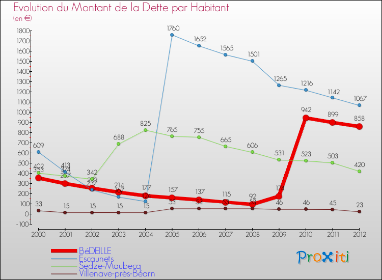 Evolution de la dette par habitant pour la commune de BéDEILLE et les communes proches de 2000 à 2012 Comparaison de la dette par habitant pour BéDEILLE et les communes voisines de 2000 à 2012