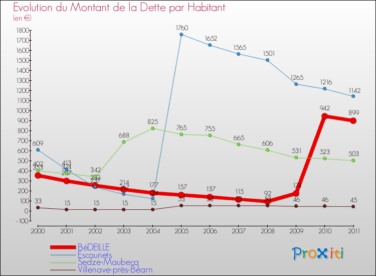 Evolution de la dette par habitant pour la commune de BéDEILLE et les communes proches Comparaison de la dette par habitant pour BéDEILLE et les communes voisines