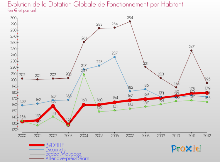 Evolution et montant de la dotation globale de fonctionnement par Habitant pour BéDEILLE et les communes proches Comparaison des dotations globales de fonctionnement par habitant pour BéDEILLE et les communes voisines