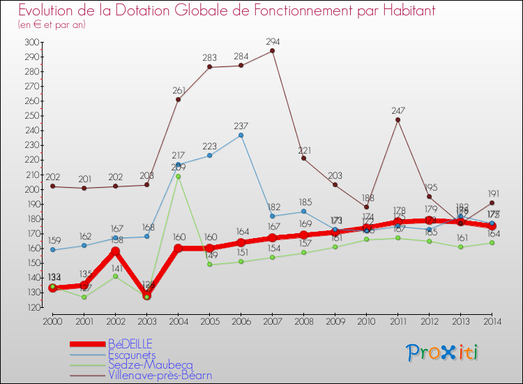 Evolution et montant de la dotation globale de fonctionnement par Habitant pour BéDEILLE et les communes proches de 2000 à 2014. Comparaison des dotations globales de fonctionnement par habitant pour BéDEILLE et les communes voisines de 2000 à 2014.