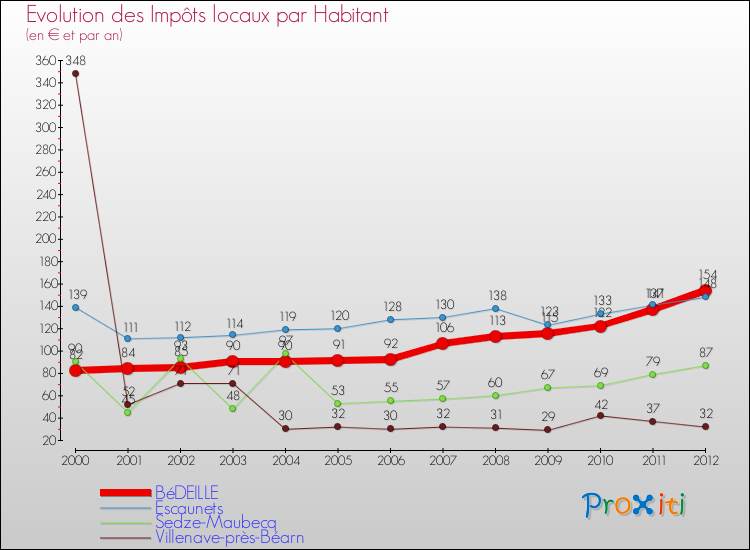 Evolution et montant des impôts locaux par Habitant pour BéDEILLE et les communes proches Comparaison des impôts locaux par habitant pour BéDEILLE et les communes voisines