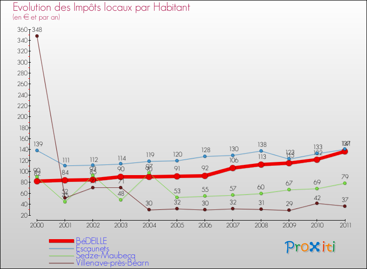 Evolution et montant des impôts locaux par Habitant pour BéDEILLE et les communes proches Comparaison des impôts locaux par habitant pour BéDEILLE et les communes voisines