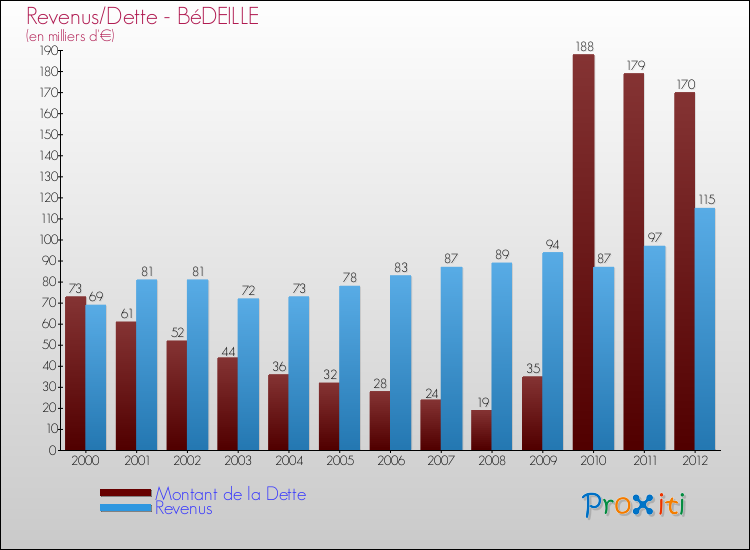 Evolution comparée de la dette et des revenus pour la commune de BéDEILLE de 2000 à 2012 Comparaison de la dette et des revenus pour BéDEILLE de 2000 à 2012