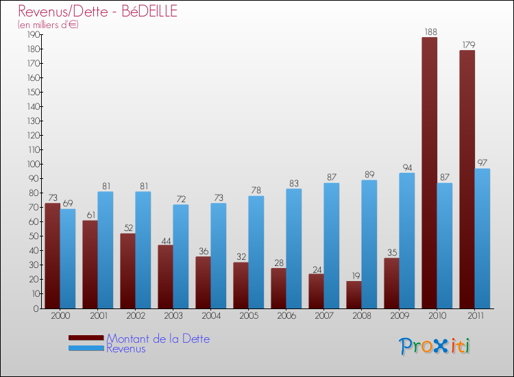 Evolution comparée de la dette et des revenus pour la commune de BéDEILLE de 2000 à 2011 Comparaison de la dette et des revenus pour BéDEILLE de 2000 à 2011