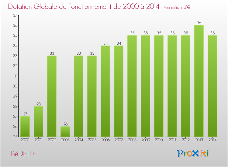 Evolution du montant de la Dotation Globale de Fonctionnement pour la commune de BéDEILLE de 2000 à 2014 Evolution du montant de la Dotation Globale de Fonctionnement pour BéDEILLE de 2000 à 2014