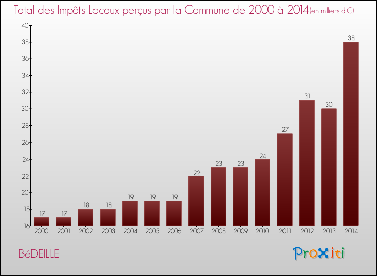 Evolution des Impôts Locaux pour la commune de BéDEILLE de 2000 à 2014 Evolution des Impôts Locaux pour BéDEILLE de 2000 à 2014