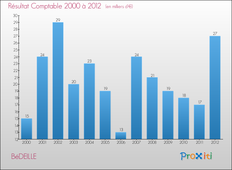 Evolution du résultat comptable pour la commune de BéDEILLE de 2000 à 2012 Evolution du résultat comptable pour BéDEILLE de 2000 à 2012