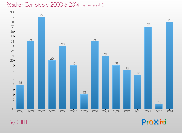 Evolution du résultat comptable pour la commune de BéDEILLE de 2000 à 2014 Evolution du résultat comptable pour BéDEILLE de 2000 à 2014