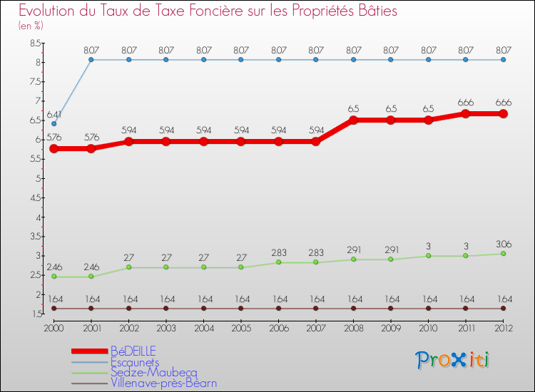 Evolution du taux de la taxe foncière sur le bati pour BéDEILLE et les communes proches de 2000 à 2012 Comparaison des taux de taxe foncière sur le bati pour BéDEILLE et les communes voisines de 2000 à 2012