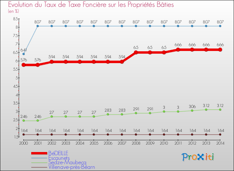 Evolution du taux de la taxe foncière sur le bati pour BéDEILLE et les communes proches de 2000 à 2014 Comparaison des taux de taxe foncière sur le bati pour BéDEILLE et les communes voisines de 2000 à 2014