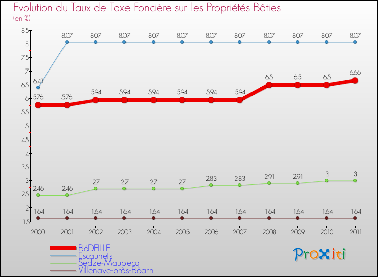Evolution du taux de la taxe foncière sur le bati pour BéDEILLE et les communes proches Comparaison des taux de taxe foncière sur le bati pour BéDEILLE et les communes voisines
