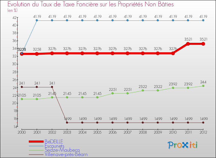 Evolution du taux de la taxe foncière sur les immeubles et terrains non batis pour BéDEILLE et les communes proches de 2000 à 2012 Comparaison des taux de la taxe foncière sur les immeubles et terrains non batis pour BéDEILLE et les communes voisines de 2000 à 2012
