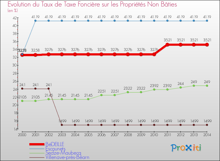 Evolution du taux de la taxe foncière sur les immeubles et terrains non batis pour BéDEILLE et les communes proches de 2000 à 2014 Comparaison des taux de la taxe foncière sur les immeubles et terrains non batis pour BéDEILLE et les communes voisines de 2000 à 2014