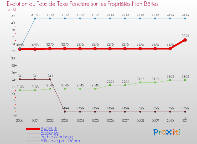 Evolution du taux de la taxe foncière sur les immeubles et terrains non batis pour BéDEILLE et les communes proches Comparaison des taux de la taxe foncière sur les immeubles et terrains non batis pour BéDEILLE et les communes voisines