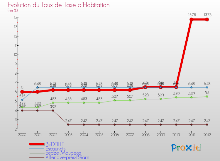 Evolution du taux de la taxe d'habitation pour BéDEILLE et les communes proches Comparaison des taux de la taxe d'habitation pour BéDEILLE et les communes voisines