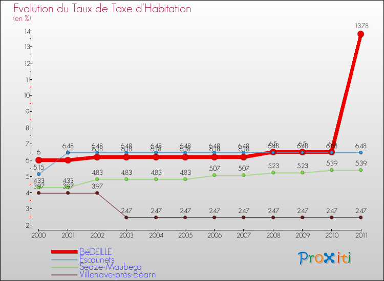 Evolution du taux de la taxe d'habitation pour BéDEILLE et les communes proches Comparaison des taux de la taxe d'habitation pour BéDEILLE et les communes voisines