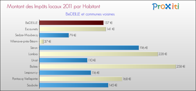 Montant des impôts locaux par Habitant pour BéDEILLE et les communes proches Comparaison des impôts locaux par habitant pour BéDEILLE et les communes voisines