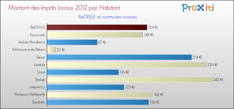 Montant des impôts locaux par Habitant pour BéDEILLE et les communes proches Comparaison des impôts locaux par habitant pour BéDEILLE et les communes voisines
